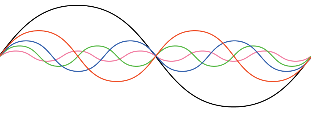 Harmonic Waves